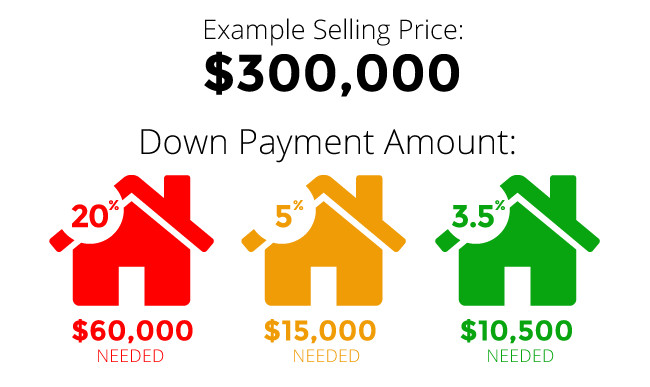 What Down Payment Is Needed For An FHA Loan Richmond American Homes Blog